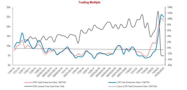 EBITDA Enterprise Value