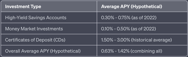 Cash Investments: 20 Year Average Returns