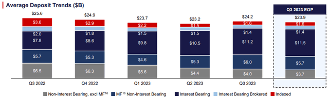 Texas Capital Bancshares Q3 2023