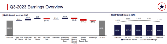 Texas Capital Bancshares Q3 2023