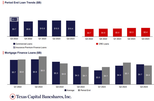 Texas Capital Bancshares Q3 2023