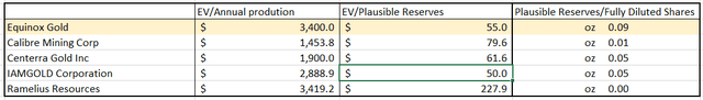 EQX mining multiples
