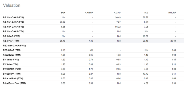 EQX relative valuation