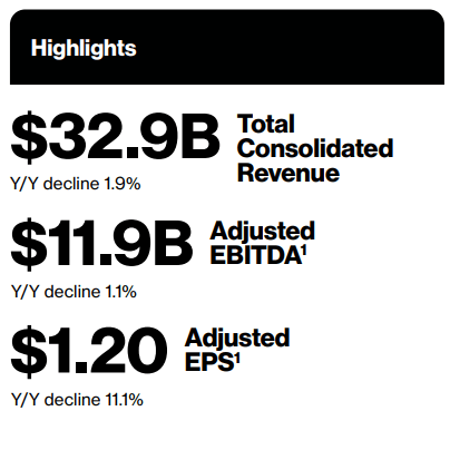 VZ Q1 FY23 Results Summary