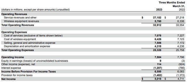 VZ FY23 Q1 10-Q Summary