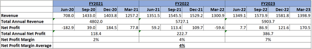 Revenue and Net Profit Trend of UA