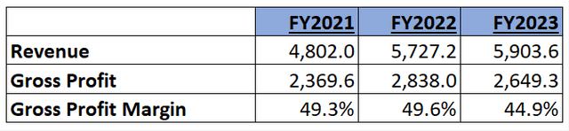 Gross Profit Trend of UA
