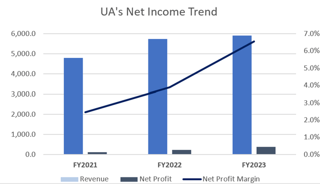UA's Net Profit Margin Trend