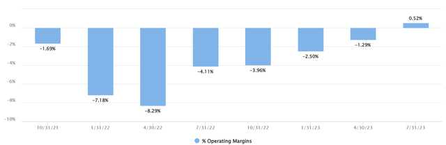 Operating Margins