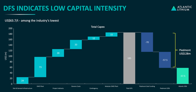 Atlantic Lithium Projected CAPEX