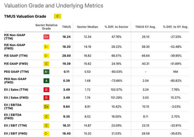 TMUS Valuation Multiples