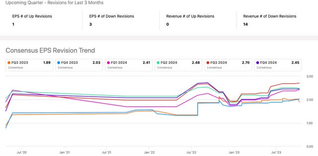 TMUS Earnings Revisions
