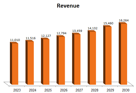 Authored using Ulta Beauty financial data and the author's projections