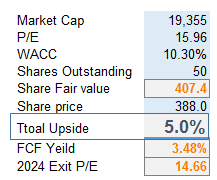 Created and calculated by the author