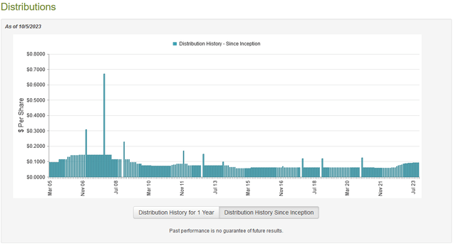 PHD Dividend History