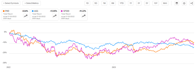 PHD vs AGG since start of 2022