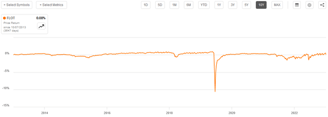 FLOT 10-Yr. Price Chart
