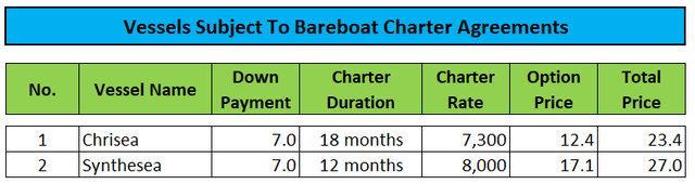 Bareboat Charters