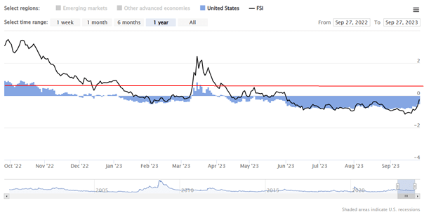OFR Financial Stress Index