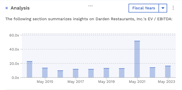 DRI Historical Valuation