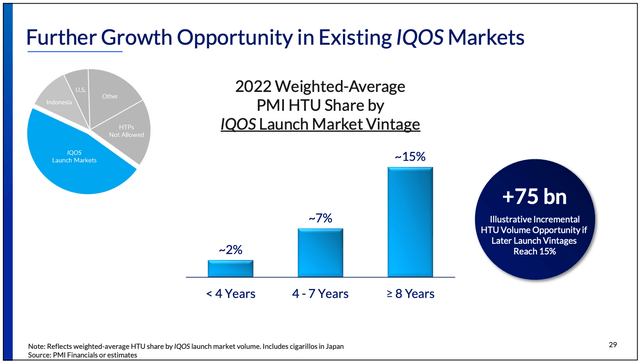 IQOS market share gains by market vintage.