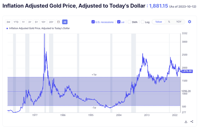 Inflation Adjusted Gold Price