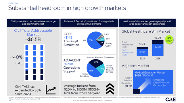 This image shows growth in the CAE markets.