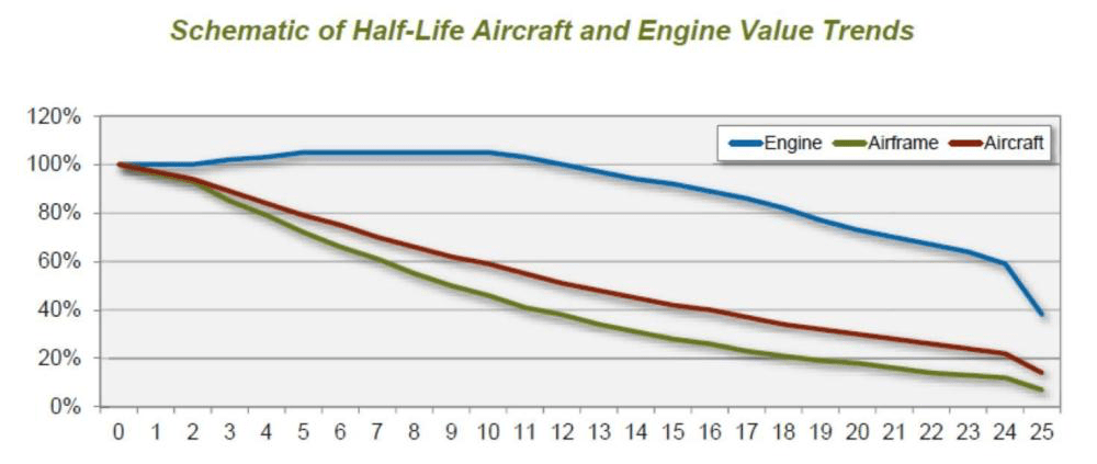 Value retention of engines vs. aircrafts