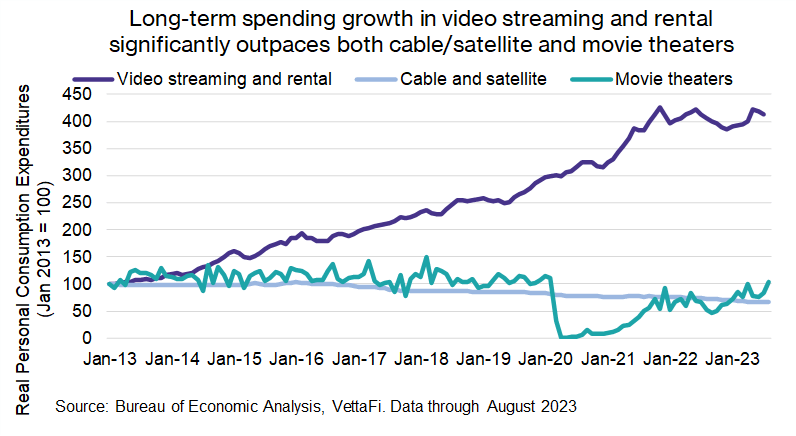 Long Term Spending Growth