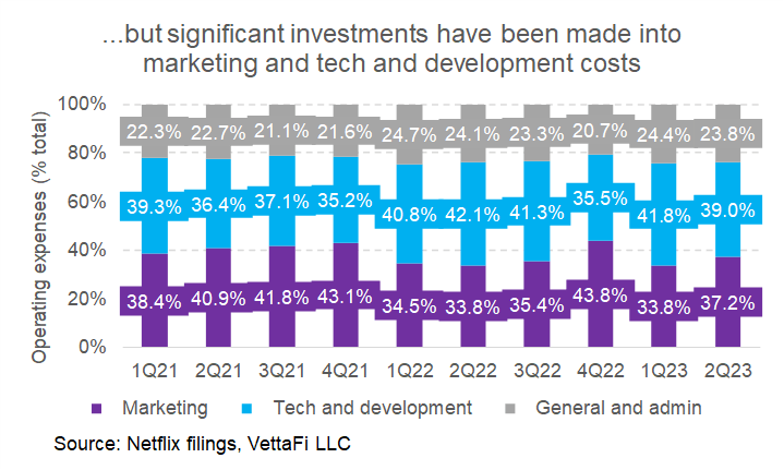Significant Investments Have Been Made