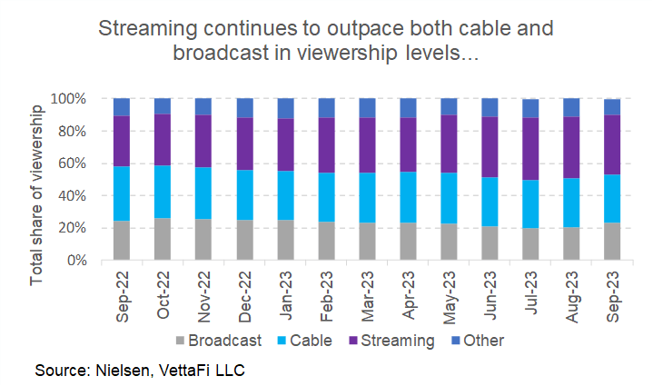Streaming Outpaces Cable and Broadcast