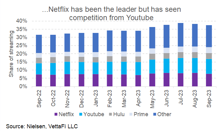 Netflix Has Seen Competition from YouTube