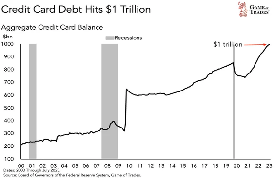 Total Credit Card Debt U.S.