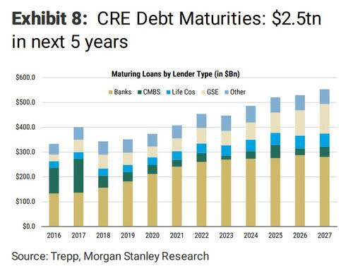 CRE Loan Maturities