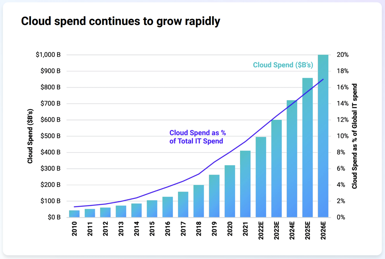 cloud computing spend as a % of global IT spend