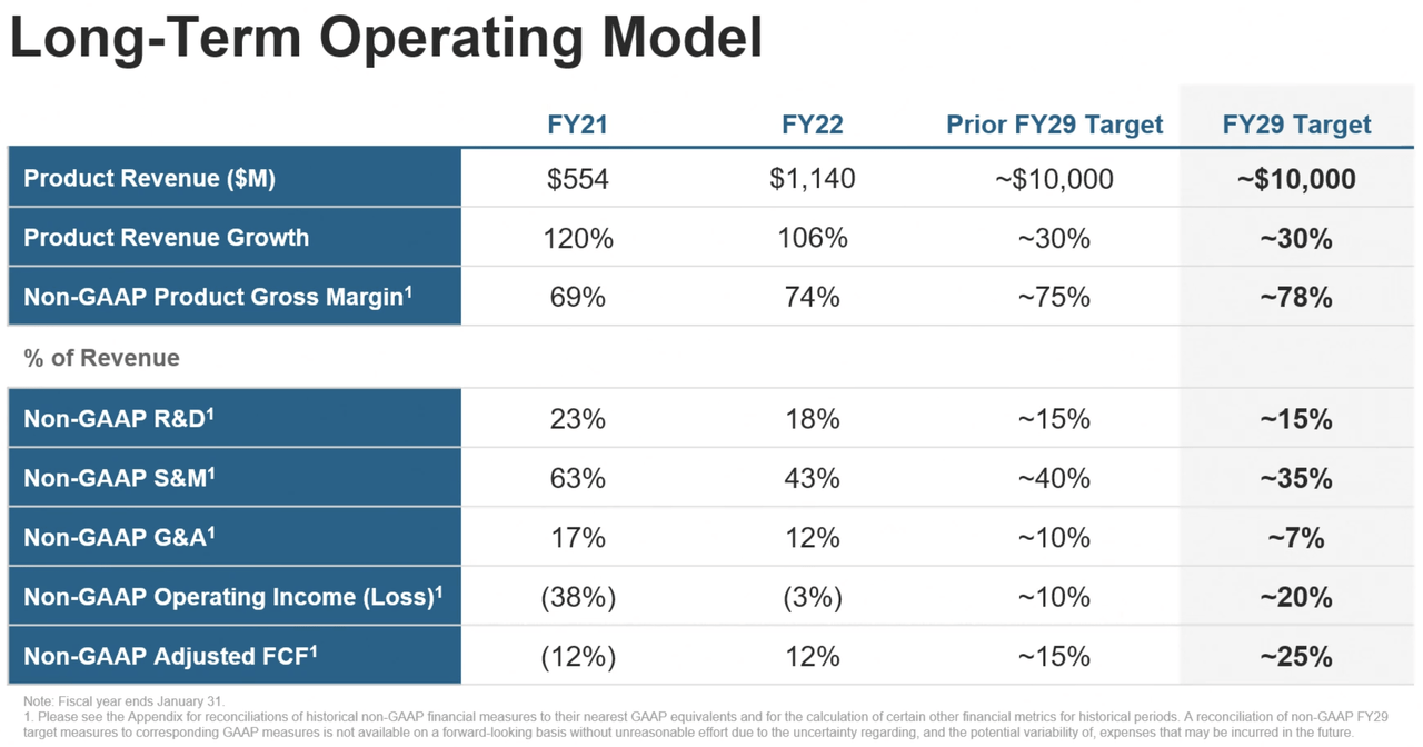 snowflake long term guidance