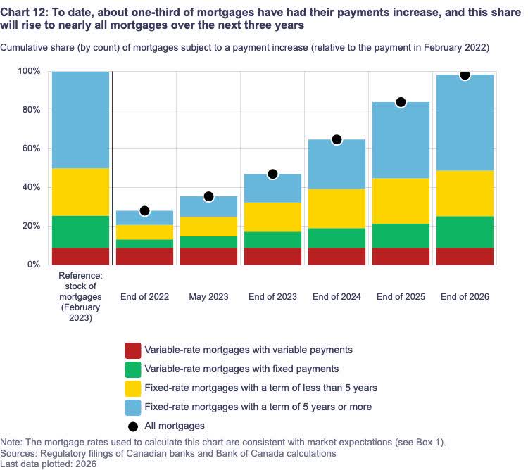 percent of mortgages by type and year due for renewal