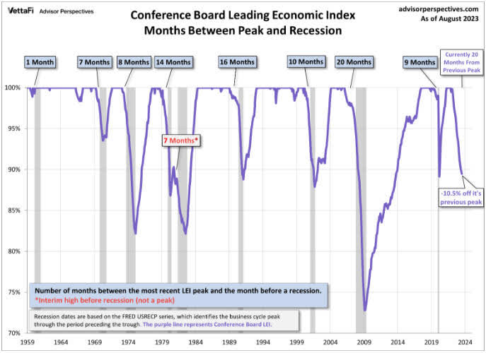 Conference Board’s Leading Economic Index