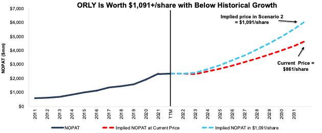 ORLY DCF Implied NOPAT