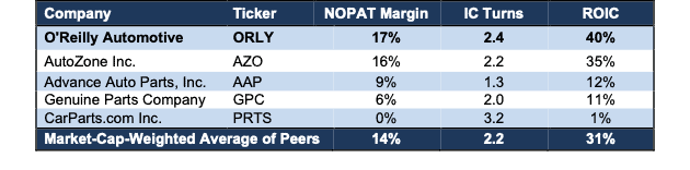 ORLY Profitability Analysis vs. Peers