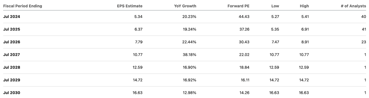 consensus estimates