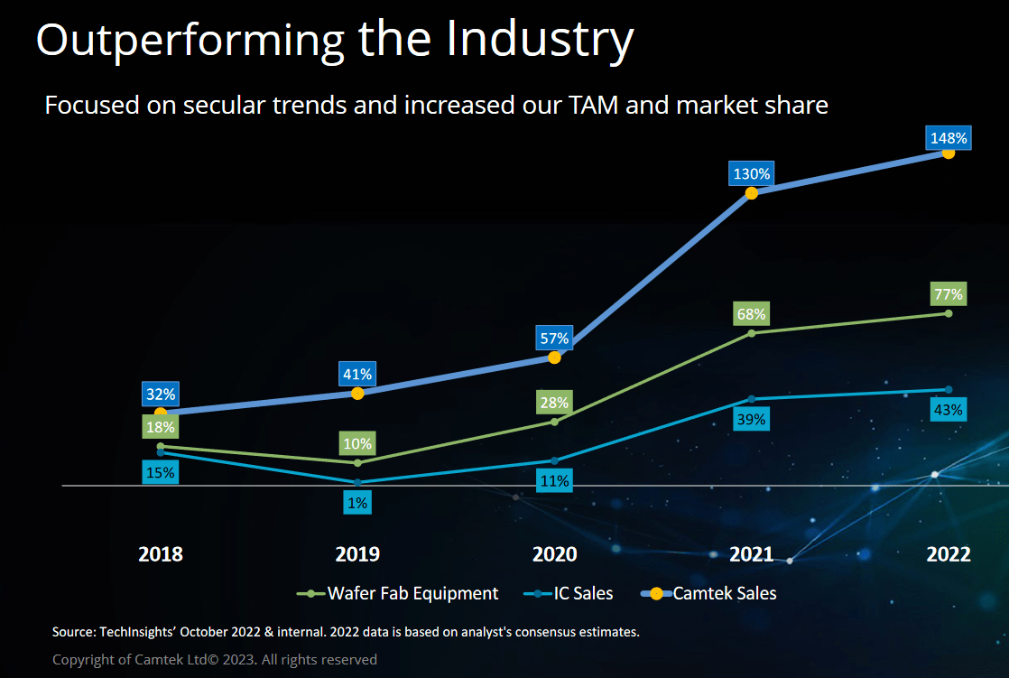 The performance of the company so far