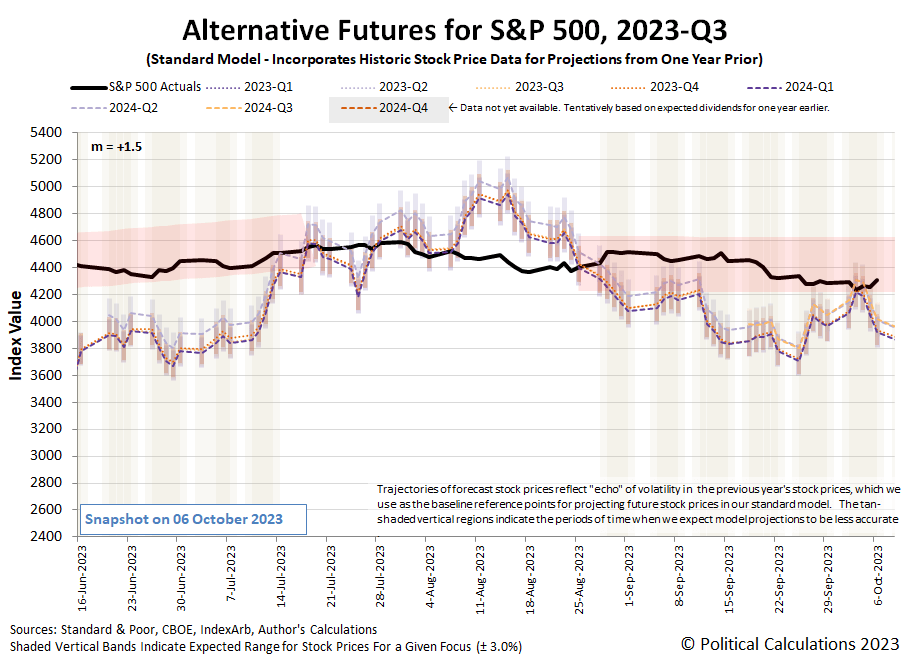 Alternative Futures for S&P 500, 2023-Q3