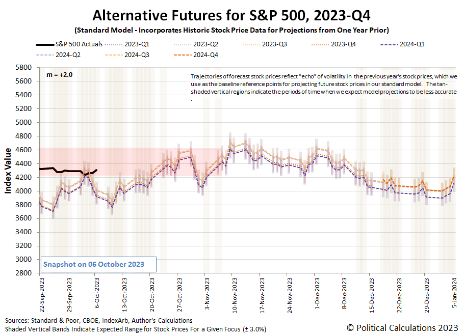Alternative Futures for S&P 500, 2023-Q4