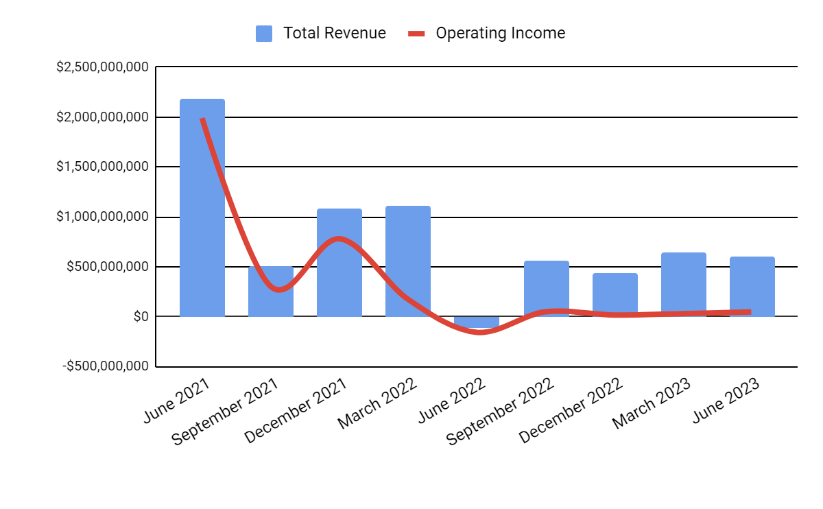 Total Revenue and Operating Income