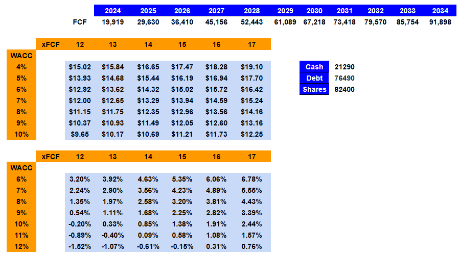 Source: My DCF Model