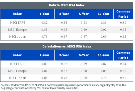 developed international vs MSCI US