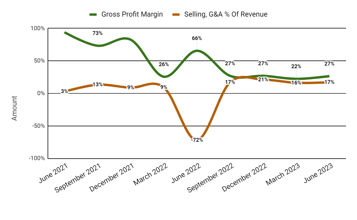 Gross Profit Margin and Selling, G&A % Of Revenue