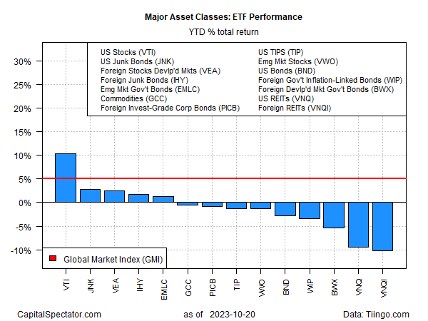 Major Asset Classes ETF Performance