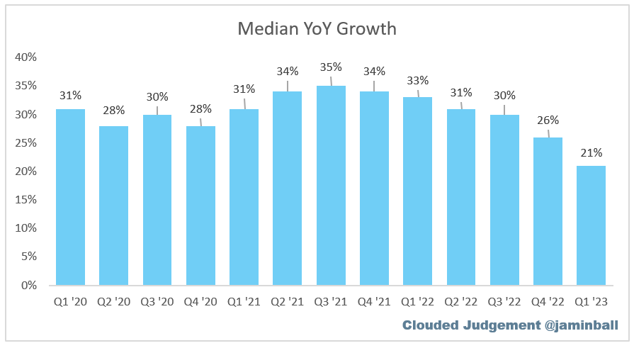 Clouded Judgement 5.19.23 - by Jamin Ball